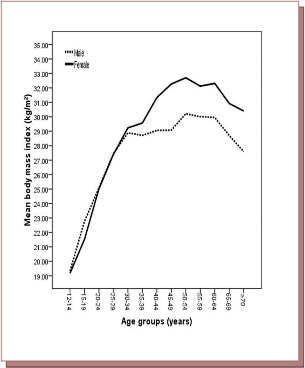 Mean body mass index and different age groups