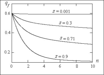 The dependence of intact recessive allele frequency in              Х-chromosomes at women in a population on dimensionless time at various parameters of selection