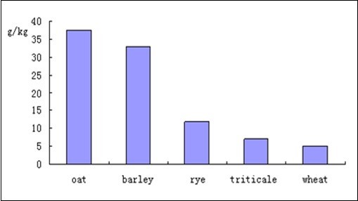 beta-glucan content of selected grains, data from 31.