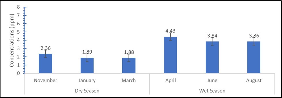 Seasonal variation of H2S gases associated with the dumpsites