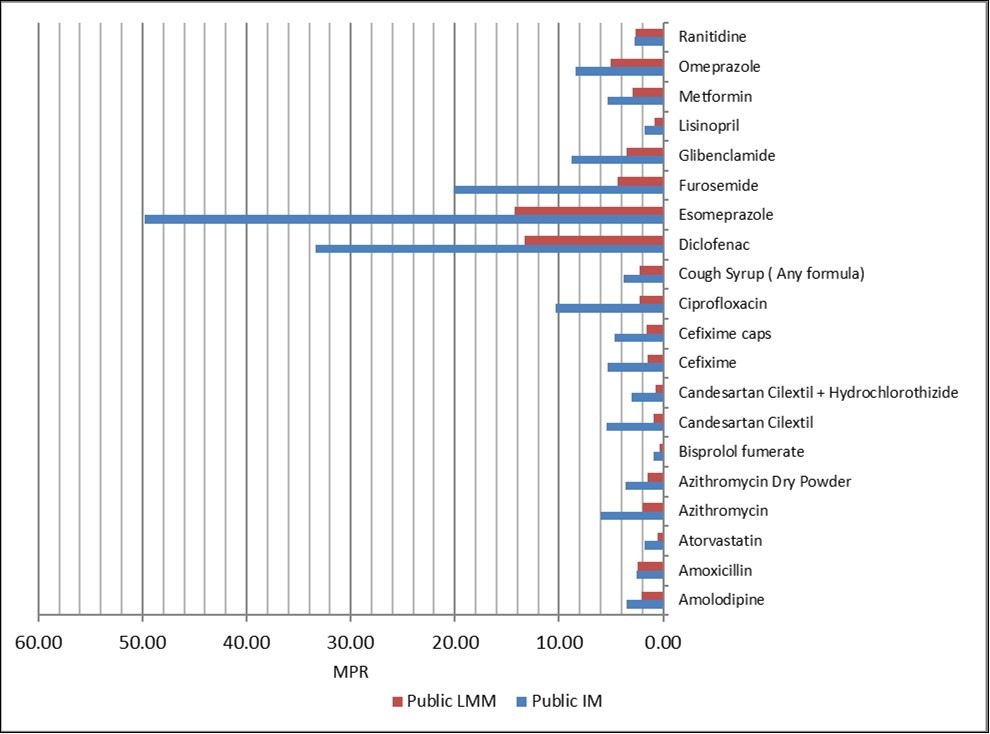 Medicine price ratio in public sector for paired IMs and LMMs
