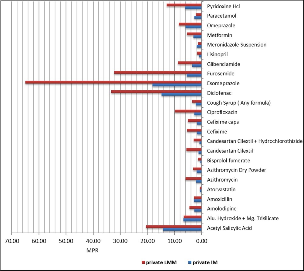 Medicine price ratio in private sector for paired IMs and LMMs