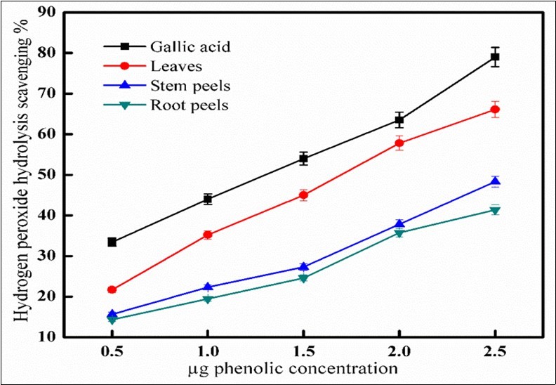 Hydrogen peroxide scavenging activity of leaves, strips of roots and stems. All experiments were carried out in triplicates and values are presented as                     mean ± SE.