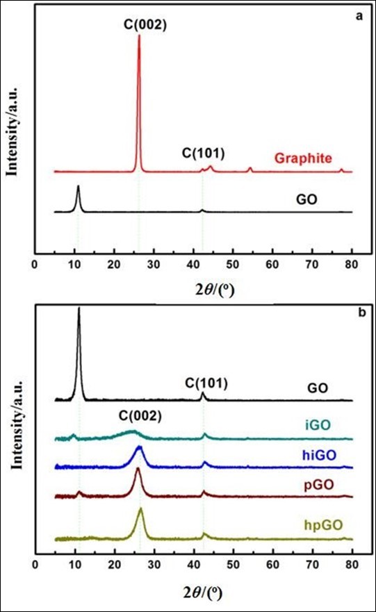 (a) XRD patterns of (1) graphite and (2) GO; (b) XRD patterns of (1) GO, (2) iGO, (3) hiGO, (4) pGO and (5) hpGO.