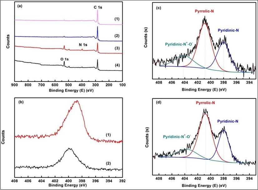 (a) Full XPS spectra of (1) hpGO, (2) hiGO, (3) pGO, (4) iGO; (b) XPS N 1s spectra of (1) pGO and (2) iGO; XPS N 1s spectra of hiGO (c) and hpGO (d).