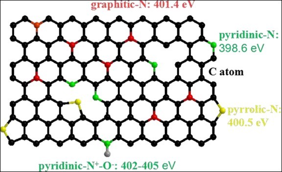 Schematic illustration of nitrogen species with the corresponding reported XPS binding energies in the N-doped graphene. The black, red, green, yellow and gray spheres represent the C, graphitic N, pyridinic N, pyrrolic N and              oxygen atoms in the N-doped graphene, respectively.