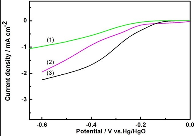 ORR polarization curves of (1) GO, (2) iGO and (3) hiGO in              O2-saturated 0.1 mol/L KOH. Potential range: from 0.1 V to -0.6 V vs. Hg/HgO electrode (1 M KOH). Scan rate: 5 mV s-1