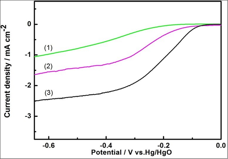 ORR polarization curves of (1) GO, (2) pGO and (3) hpGO in                           O2-saturated 0.1 M KOH. Potential range: from 0.1 V to -0.6 V vs. Hg/HgO                electrode (1 mol/L KOH). Scan rate: 5 mV s-1