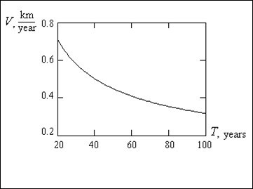 Dependence of the speed of the population  genome moving on the average period T of the generation alternation in population