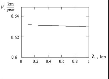 Dependence of velocity of movement of a population on length of front of a wave