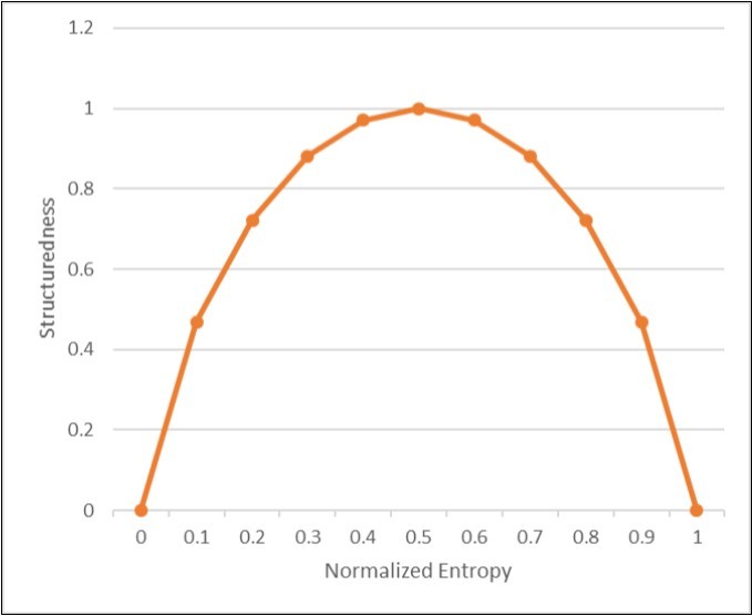 Dependence of the normalized structuredness (δ) measured in units of constant Kδ on the normalized              entropy (h), by the formula 7.