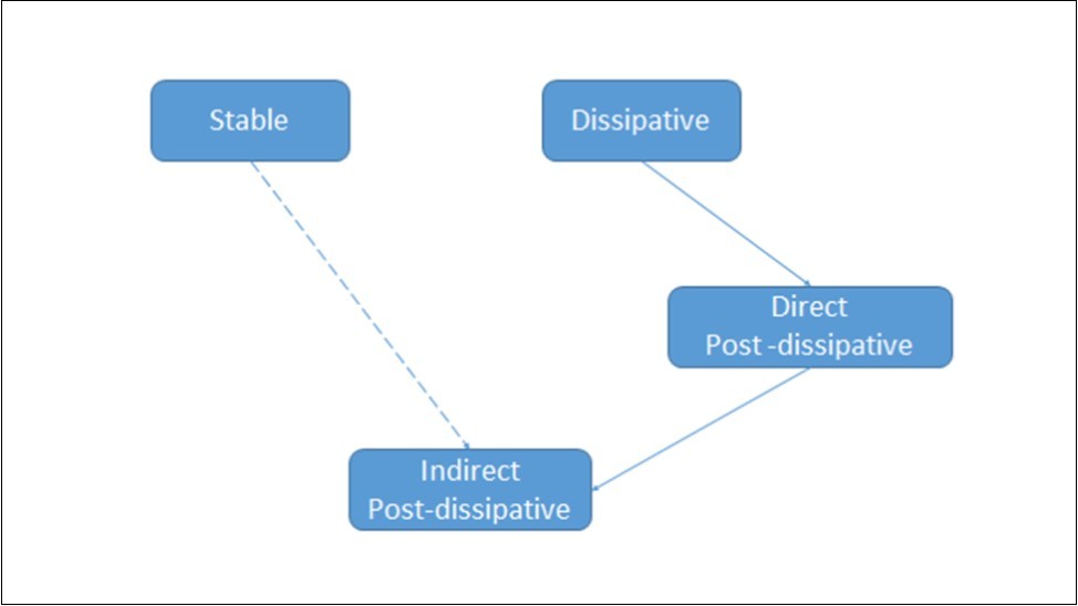 Main types of natural structures. Solid arrows show that dissipative structures can create direct post-dissipative structures, which, in turn, can create indirect post-dissipative structures. The dotted arrow from stable to indirect         post-dissipative structures means that although stable structures can participate in the formation of indirect post-dissipative structures, but only together with one or more indirect post-dissipative structures.