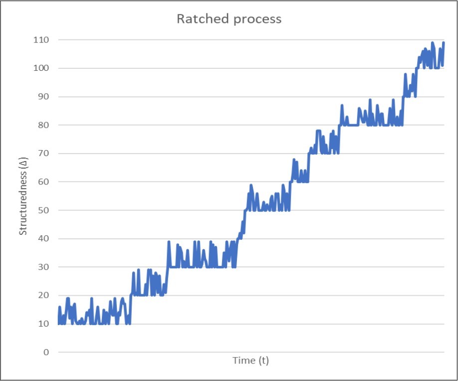 Dynamics of structuredness (Δ) depending on the age of a                    non-equilibrium system with a constant flow of energy, traced over some period of system development. The value of the initial structuredness at t0 (Δ = 10) was chosen completely arbitrarily and is determined by stable structures that arose almost immediately with the system. Then, the structuredness fluctuates                randomly due to appearance and disappearance of dissipative structures up to the appearance of the first post-dissipative structure (at Δ = 20, which is also an arbitrary value), which can be considered as the first “click” of the ratchet                 mechanism. Since the resulting post-dissipative structures are stable and do not disappear, subsequent fluctuations of normalized structuredness do not fall below the values already achieved, and the structuredness will grow irreversibly.