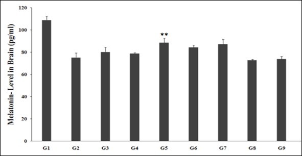 The effect of the test formulation on the level of brain melatonin in Sprague Dawley rats. G: Group; G1: Normal control; G2: Disease control (UCS: Unpredictable Chronic Stress + 0.5% CMC); G3: Reference item (UCS + Imipramine hydrochloride 30 mg/kg); G4: (UCS + untreated test formulation); G5: (UCS + Biofield Energy Treated test formulation); G6: (UCS + Biofield      Energy Treatment per se to animals from day -15; G7: (UCS + Biofield Energy Treated test                  formulation from day -15); G8: (UCS + Biofield Energy Treatment per se plus Biofield Energy Treated test formulation from day -15), and G9: (UCS + Biofield Energy Treatment per se animals plus untreated test formulation). Values are presented as mean ± SEM (n=6). **p≤0.01 vs. G2.