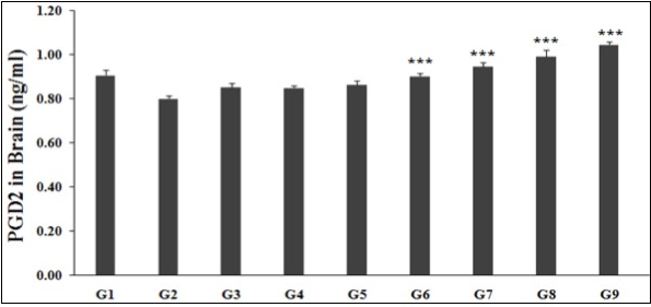 The effect of the test formulation on the level of brain PGD2 in Sprague Dawley rats. G: Group; G1: Normal control; G2: Disease control (UCS: Unpredictable Chronic Stress + 0.5% CMC); G3: Reference item (UCS + Imipramine hydrochloride 30 mg/kg); G4: (UCS + untreated test         formulation); G5: (UCS + Biofield Energy Treated test formulation); G6: (UCS + Biofield Energy Treatment per se to animals from day -15; G7: (UCS + Biofield Energy Treated test formulation from day -15); G8: (UCS + Biofield Energy Treatment per se plus Biofield Energy Treated test formulation from day -15), and G9: (UCS + Biofield Energy Treatment per se animals plus untreated test                  formulation). Values are presented as mean ± SEM (n=6). ***p≤0.001 vs. G2.