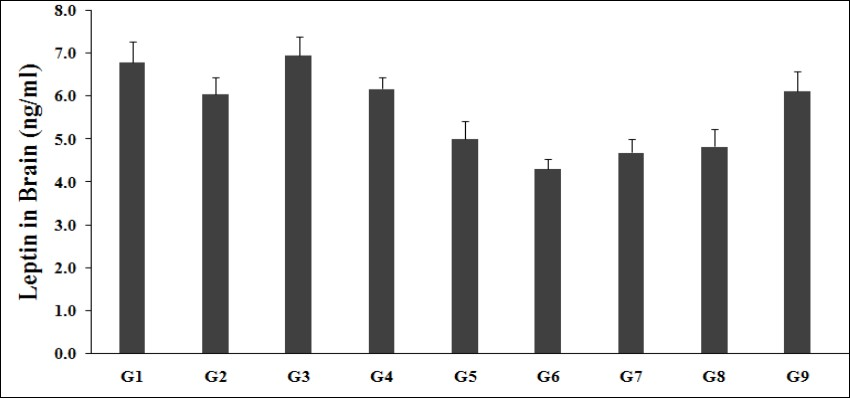 The effect of the test formulation on the level of brain leptin in Sprague Dawley rats. G: Group; G1: Normal control; G2: Disease control (UCS: Unpredictable Chronic Stress + 0.5% CMC); G3: Reference item (UCS + Imipramine hydrochloride 30 mg/kg); G4: (UCS + untreated test        formulation); G5: (UCS + Biofield Energy Treated test formulation); G6: (UCS + Biofield Energy Treatment per se to animals from day -15; G7: (UCS + Biofield Energy Treated test formulation from day -15); G8: (UCS + Biofield Energy Treatment per se plus Biofield Energy Treated test formulation from day -15), and G9: (UCS + Biofield Energy Treatment per se animals plus untreated test             formulation). Values are presented as mean ± SEM (n=6).