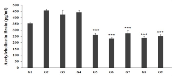 The effect of the test formulation on the level of brain Ach in Sprague Dawley rats. G: Group; G1: Normal control; G2: Disease control (UCS: Unpredictable Chronic Stress + 0.5% CMC); G3: Reference item (UCS + Imipramine hydrochloride 30 mg/kg); G4: (UCS + Untreated test       formulation); G5: (UCS + Biofield Energy Treated test formulation); G6: (UCS + Biofield Energy Treatment per se to animals from day -15; G7: (UCS + Biofield Energy Treated test formulation from day -15); G8: (UCS + Biofield Energy Treatment per se plus Biofield Energy Treated test                  formulation from day -15), and G9: (UCS + Biofield Energy Treatment per se animals plus untreated test formulation). Values are presented as mean ± SEM (n=6). ***p≤0.001 vs. G2.