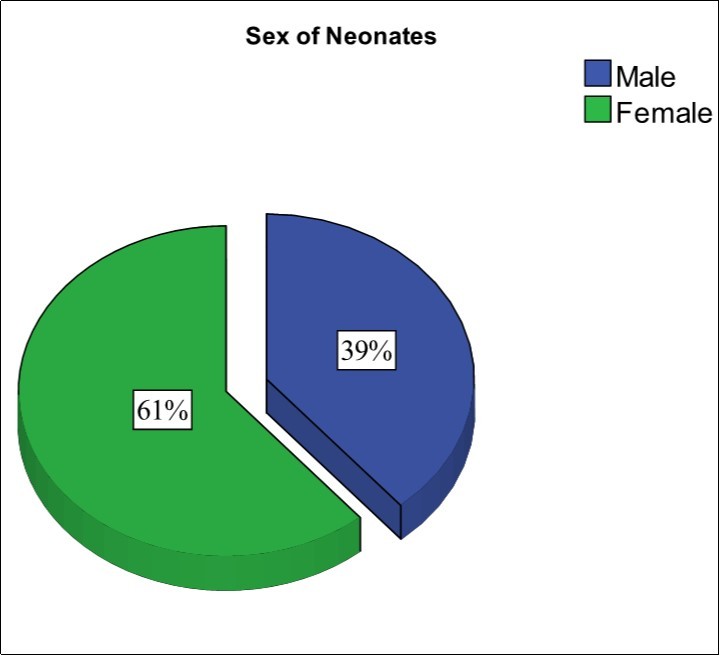 Sex of Neonates