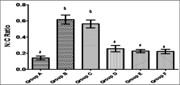Bar chart showing the nucleo-cytoplasmic ratio of the cells lining the mucosa of the colon among the rats in the various groups.Each value represents Mean ± SEM, n=5. a and b within columns signifies that mean with different letters differs significantly at p<0.05 while means with the same            letters do not differ significantly at p<0.05 (using one way ANOVA with Duncan multiple range test).