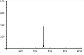 Symmetrical (relatively the centre of horizontal axis) Fourier images of the               functions e and p interpreted as a beginning of the annihilation process. Vertical axis:             amplitude, horizontal axis: number of steps. Units conditional.