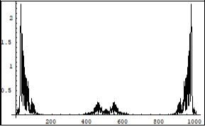 Symmetrical (relatively the centre of horizontal axis) Fourier images of the functions h and r interpreted as a beginning of the two               photons forming process. Vertical axis:                       amplitude, horizontal axis: number of steps. Units    conditional.