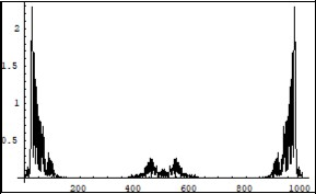 Symmetrical (relatively the centre of horizontal axis) Fourier images of the functions h and r interpreted as a beginning of the two               photons forming process. Vertical axis:                       amplitude, horizontal axis: number of steps. Units    conditional.