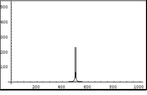 Symmetrical (relatively the centre of horizontal axis) Fourier images of the               functions e and p interpreted as a beginning of the annihilation process. Vertical axis:             amplitude, horizontal axis: number of steps. Units conditional.