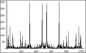 Symmetrical (relatively the centre of horizontal axis) Fourier images of the functions e and p interpreted as a continuation of the electron and positron annihilation process.       Vertical axis: amplitude, horizontal axis:                number of steps. Units conditional.