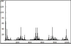 Symmetrical (relatively the centre of           horizontal axis) Fourier images of the function h interpreted as a multiphoton forming                  process. Vertical axis: amplitude, horizontal axis: number of steps. Units conditional.