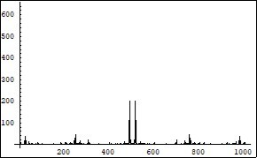 Symmetrical (relatively the centre of horizontal axis) Fourier images of the function  r interpreted as a completion of the two            photons forming process. Vertical axis:              amplitude, horizontal axis: number of steps. Units conditional.