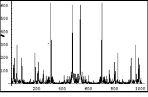 Symmetrical (relatively the centre of horizontal axis) Fourier images of the functions e and p interpreted as a continuation of the electron and positron annihilation process.       Vertical axis: amplitude, horizontal axis:                number of steps. Units conditional.