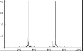 Symmetrical (relatively the centre of horizontal axis) Fourier images of the functions e and p interpreted as a beginning of the two photon interaction process.            Vertical axis: amplitude, horizontal axis: number of steps. Units conditional.
