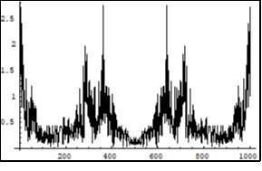 Symmetrical (relatively the centre of horizontal axis) Fourier images of the functions h and r interpreted as a                   beginning of the two photon interaction              process. Vertical axis: amplitude, horizontal axis: number of steps. Units conditional.