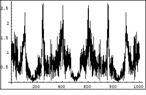 Symmetrical (relatively the centre of horizontal axis) Fourier images of the functions h and r interpreted as a beginning of the two             photon interaction process. Vertical axis:              amplitude, horizontal axis: number of steps. Units conditional.