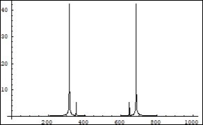 Symmetrical (relatively the  centre of horizontal axis) Fourier images of the             functions e and p interpreted as a beginning of the two photon interaction process. Vertical axis: amplitude, horizontal axis: number of steps. Units conditional.