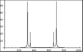 Symmetrical (relatively the centre of horizontal axis) Fourier images of the functions e and p interpreted as an interaction process between electron, positron and photons.               Vertical axis: amplitude, horizontal axis:             number of steps. Units conditional.