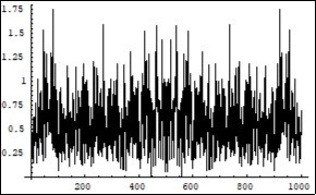 Symmetrical (relatively the centre of horizontal axis) Fourier images of the functions h and r interpreted as an interaction process between photons and electron, positron.              Vertical axis: amplitude, horizontal axis:            number of steps. Units conditional.