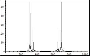 Symmetrical (relatively the centre of horizontal axis) Fourier images of the functions e and p interpreted as an interaction process between electron, positron and photons.               Vertical axis: amplitude, horizontal axis:             number of steps. Units conditional.
