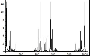 Symmetrical (relatively the centre of horizontal axis) Fourier images of the functions e and p interpreted as a beginning of the            electron-positron couple forming process.           Vertical axis: amplitude, horizontal axis:              number of steps. Units conditional.