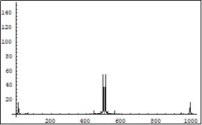 Symmetrical (relatively the centre of horizontal axis) Fourier images of the functions h and r interpreted as a beginning of the two photon coupling process which results in a forming of the electron-positron couple.                  Vertical axis: amplitude, horizontal axis:             number of steps. Units conditional.