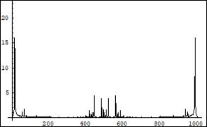 Symmetrical (relatively the centre of horizontal axis) Fourier images of the             functions h and r interpreted as a beginning of the two photon coupling process which results in a forming of the electron-positron couple.                    Vertical axis: amplitude, horizontal axis:             number of steps. Units conditional.