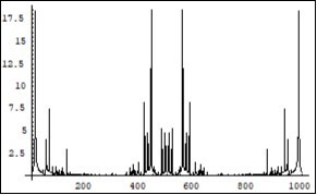 Symmetrical (relatively the centre of horizontal axis) Fourier images of the functions e and p interpreted as a beginning of the            electron-positron couple forming process.           Vertical axis: amplitude, horizontal axis:              number of steps. Units conditional.