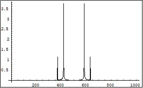 Symmetrical (relatively the centre of horizontal axis) Fourier images of the function e interpreted as a beginning of the                electron-positron wave functions overlapping process. Vertical axis: amplitude, horizontal axis: number of steps. Units conditional.