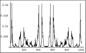 Symmetrical (relatively the centre of horizontal axis) Fourier images of the functions h and r interpreted as an energy levels forming process as a result of the photons confinement in the overlapped electron-positron wave              functions. Vertical axis: amplitude, horizontal axis: number of steps. Units conditional.