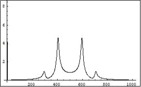 Symmetrical (relatively the centre of horizontal axis) Fourier images of the functions e and p interpreted as a beginning of the                   annihilation process. The numerical study was carried out under constant (not random)                  positive dissipative coefficients R1, R2, R3, R4 in (6).Vertical axis :amplitude, horizontal axis:   number of steps. Units conditional.