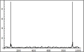 Symmetrical (relatively the centre of horizontal axis) Fourier images of the functions h and r interpreted as a middle of the two     photons forming process. The numerical study was carried out under constant (not random) positive dissipative coefficients R1, R2, R3, R4 in (6). Vertical axis: amplitude, horizontal axis: number of steps. Units conditional.