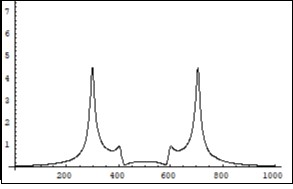 Symmetrical (relatively the centre of horizontal axis) Fourier images of the functions e and p interpreted as a beginning of the                   annihilation process. The numerical study was carried out under constant (not random)                  positive dissipative coefficients R1, R2, R3, R4 in (6).Vertical axis :amplitude, horizontal axis: number of steps. Units conditional.