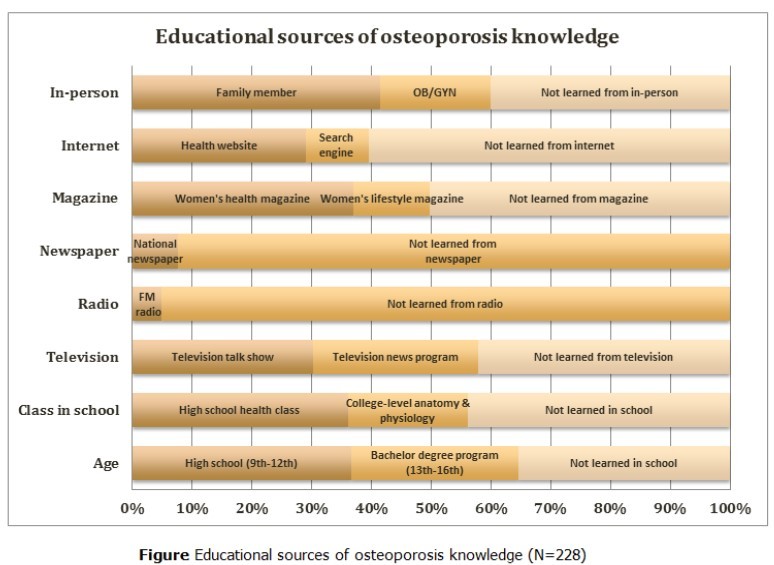 Educational sources of osteoporosis knowledge (N=28)