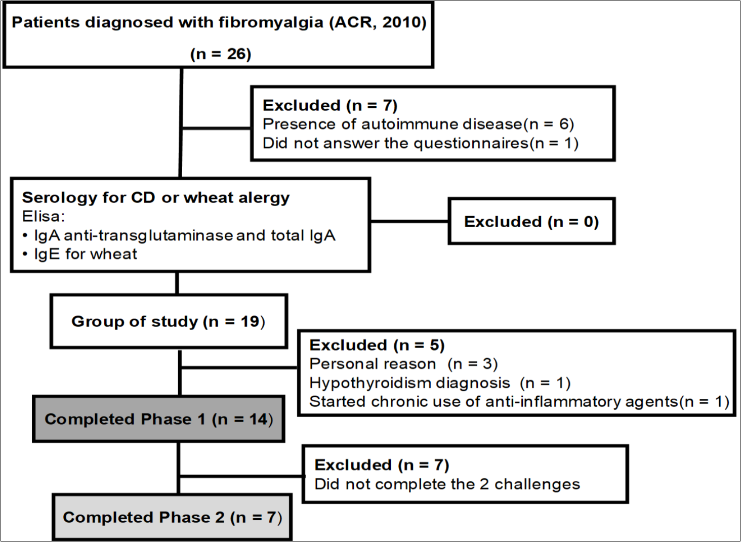 Flow of patient recruitment and exclusion during the study. Abbreviations: ACR, American college of rheumatology; CD, celiac disease. Phase 1: Gluten-free period; Phase 2: Food challenge.