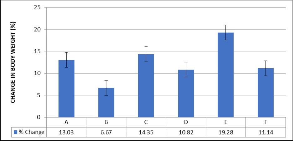Effect of MEAS on Body Weight of paraquat-exposed rat. n = 5, values are expressed as % weight change ± SEM at p<0.05.